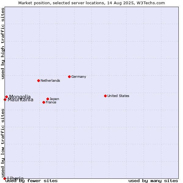 Market position of Mongolia vs. Mauritania vs. Liberia