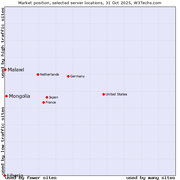 Market position of Mongolia vs. Malawi vs. Liberia
