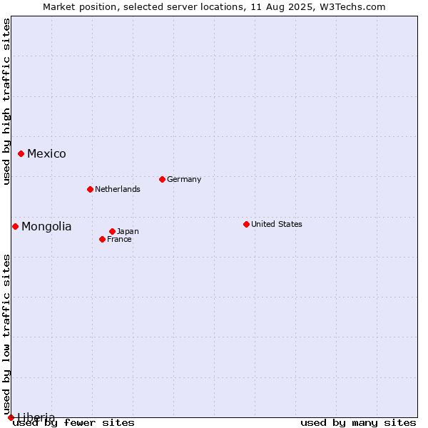 Market position of Mexico vs. Mongolia vs. Liberia