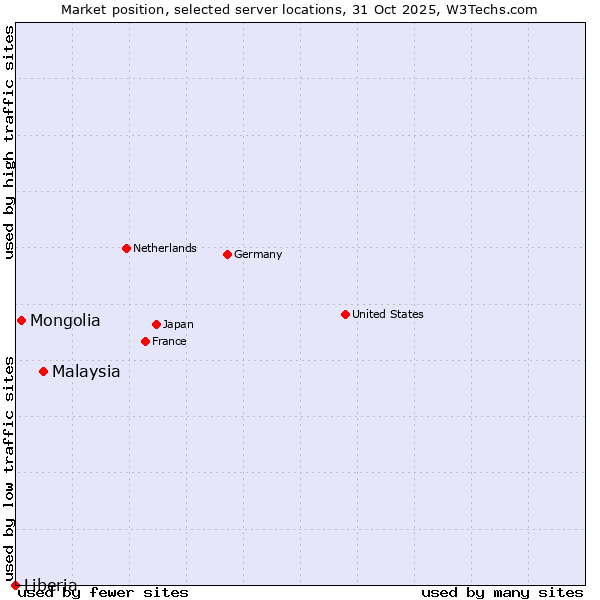 Market position of Malaysia vs. Mongolia vs. Liberia