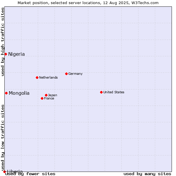 Market position of Mongolia vs. Nigeria vs. Liberia