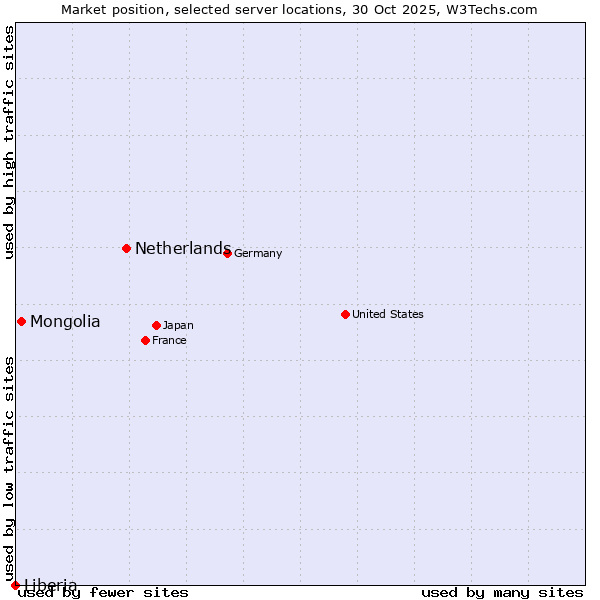 Market position of Netherlands and territories vs. Mongolia vs. Liberia