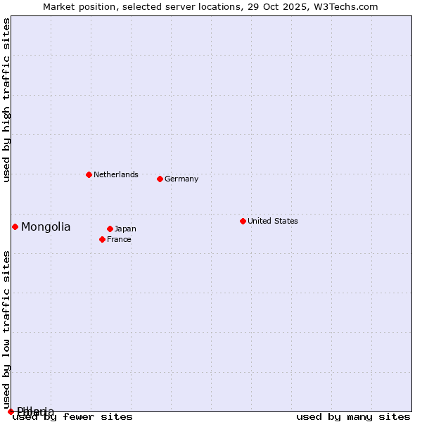 Market position of Mongolia vs. Palau vs. Liberia