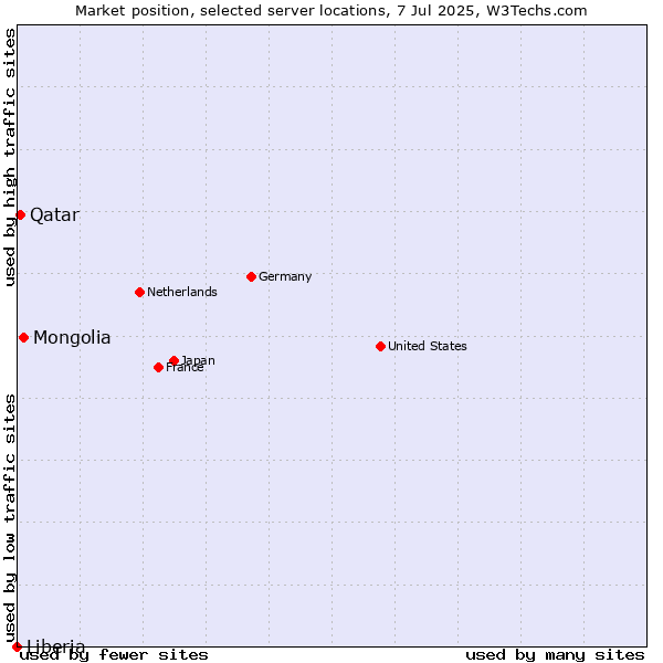 Market position of Mongolia vs. Qatar vs. Liberia