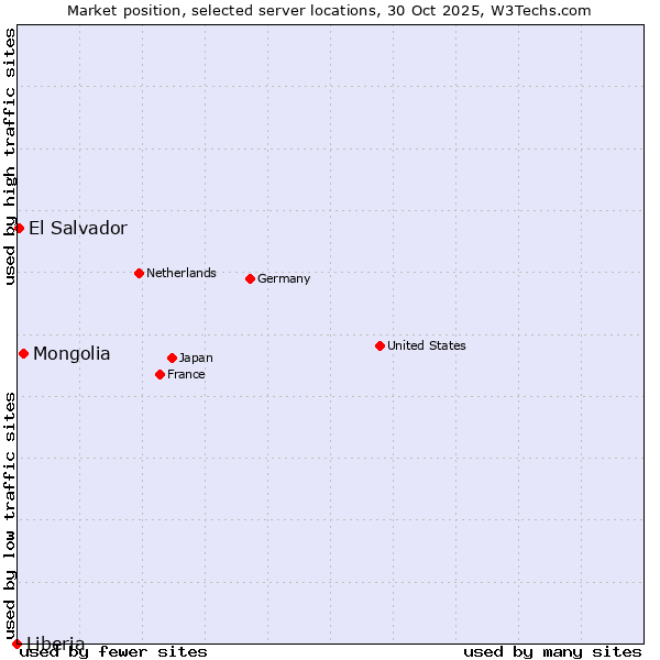 Market position of Mongolia vs. El Salvador vs. Liberia