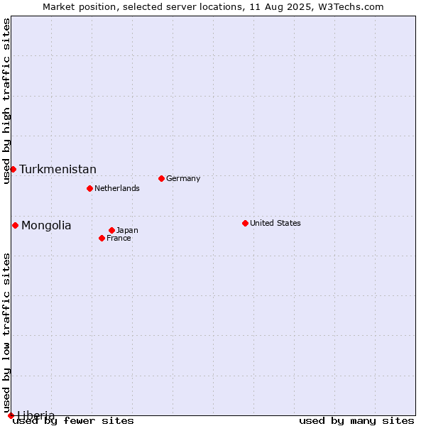 Market position of Mongolia vs. Turkmenistan vs. Liberia
