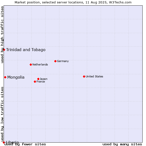 Market position of Mongolia vs. Trinidad and Tobago vs. Liberia