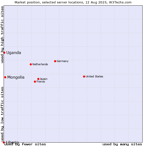 Market position of Mongolia vs. Uganda vs. Liberia