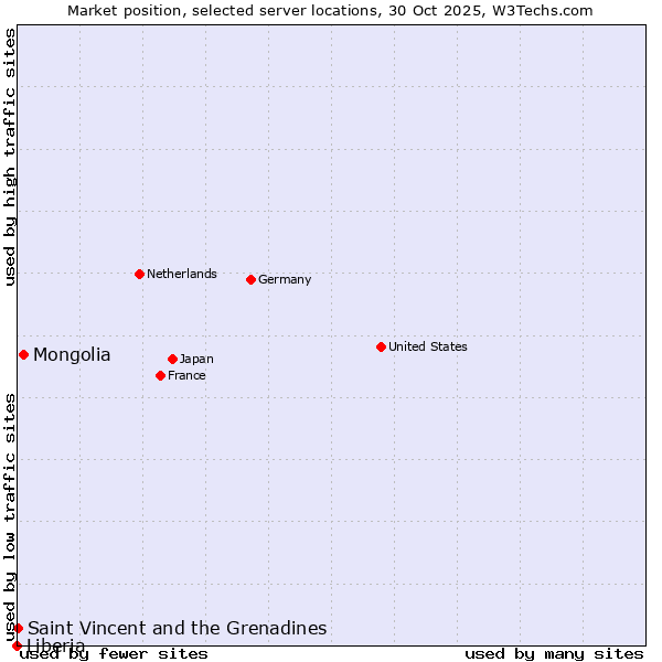 Market position of Mongolia vs. Saint Vincent and the Grenadines vs. Liberia