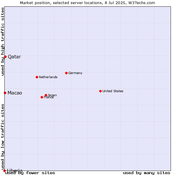 Market position of Qatar vs. Macao vs. Liberia