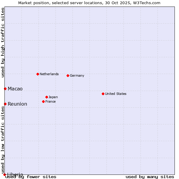 Market position of Reunion vs. Macao vs. Liberia