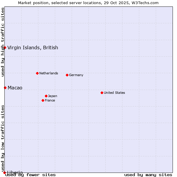 Market position of Macao vs. Virgin Islands, British vs. Liberia