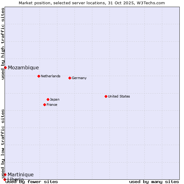 Market position of Mozambique vs. Martinique vs. Liberia