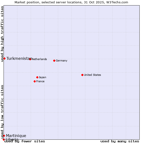 Market position of Turkmenistan vs. Martinique vs. Liberia