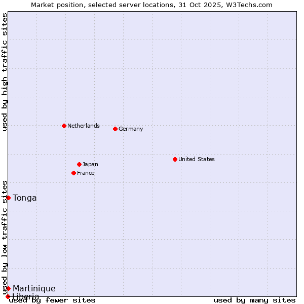 Market position of Tonga vs. Martinique vs. Liberia