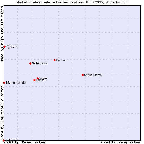 Market position of Qatar vs. Mauritania vs. Liberia
