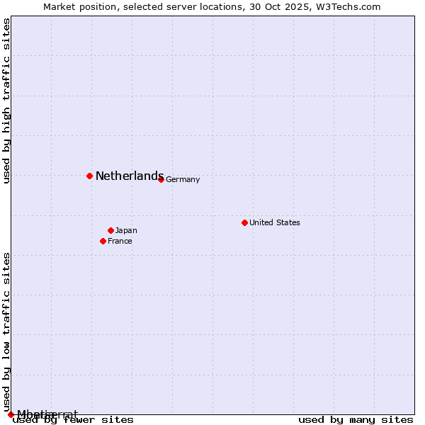 Market position of Netherlands vs. Liberia vs. Montserrat