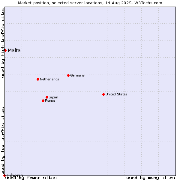 Market position of Malta vs. Liberia