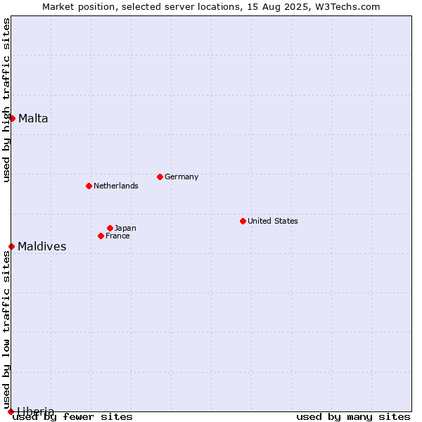 Market position of Malta vs. Maldives vs. Liberia