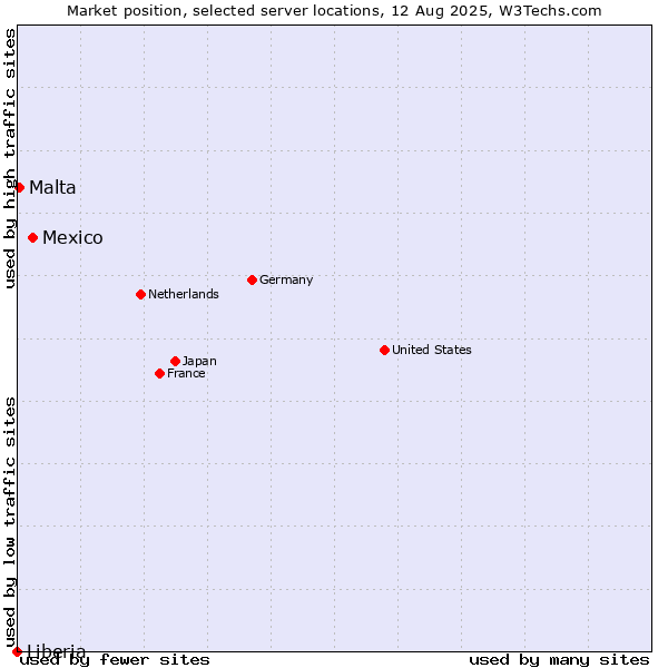 Market position of Mexico vs. Malta vs. Liberia