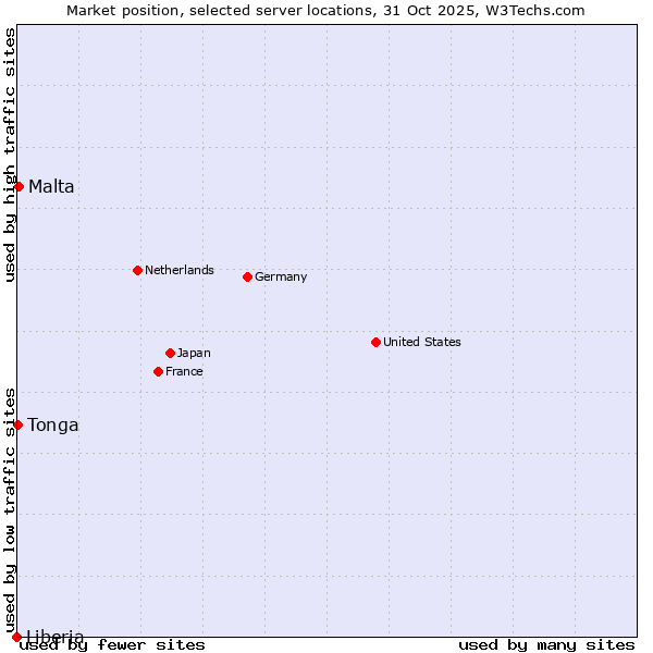 Market position of Malta vs. Tonga vs. Liberia