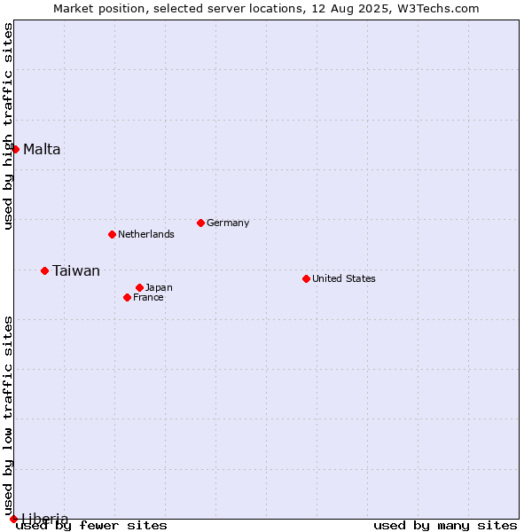 Market position of Taiwan vs. Malta vs. Liberia