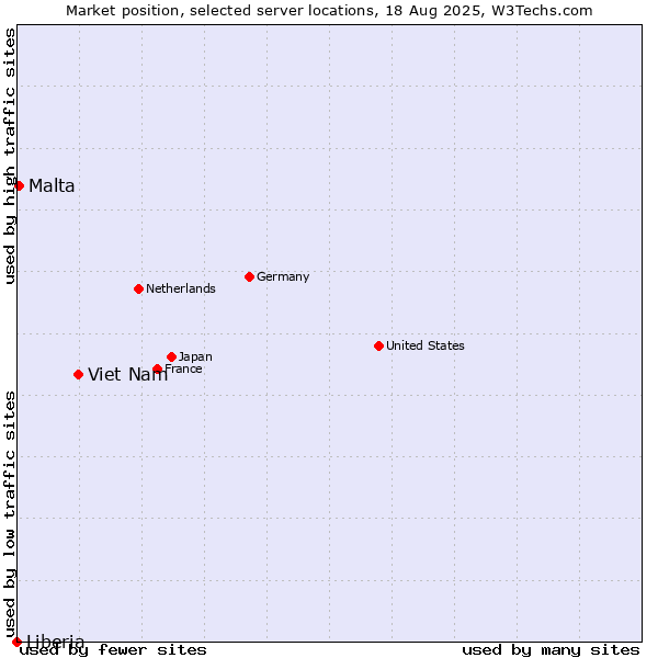 Market position of Viet Nam vs. Malta vs. Liberia