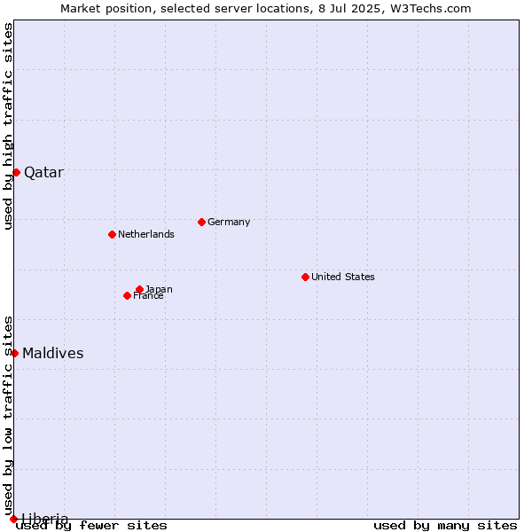 Market position of Qatar vs. Maldives vs. Liberia