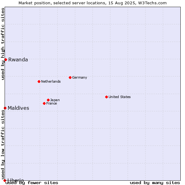 Market position of Rwanda vs. Maldives vs. Liberia