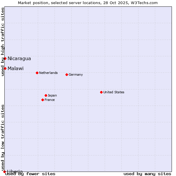Market position of Nicaragua vs. Malawi vs. Liberia
