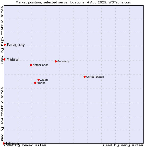 Market position of Paraguay vs. Malawi vs. Liberia