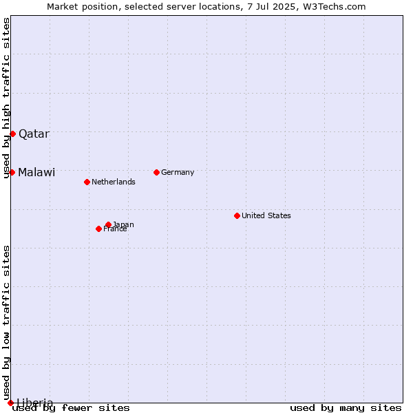 Market position of Qatar vs. Malawi vs. Liberia