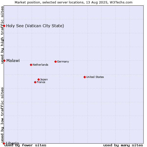Market position of Malawi vs. Holy See (Vatican City State) vs. Liberia