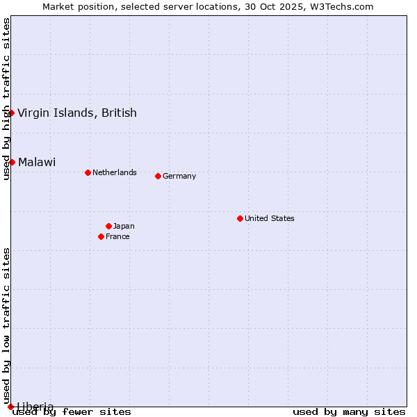 Market position of Malawi vs. Virgin Islands, British vs. Liberia