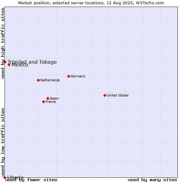 Market position of Mexico vs. Trinidad and Tobago vs. Liberia
