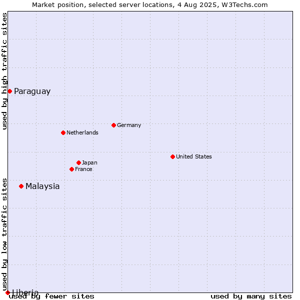 Market position of Malaysia vs. Paraguay vs. Liberia