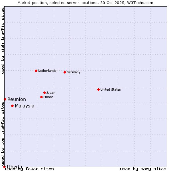Market position of Malaysia vs. Reunion vs. Liberia