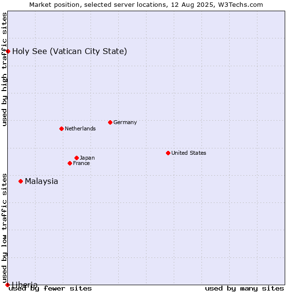 Market position of Malaysia vs. Holy See (Vatican City State) vs. Liberia