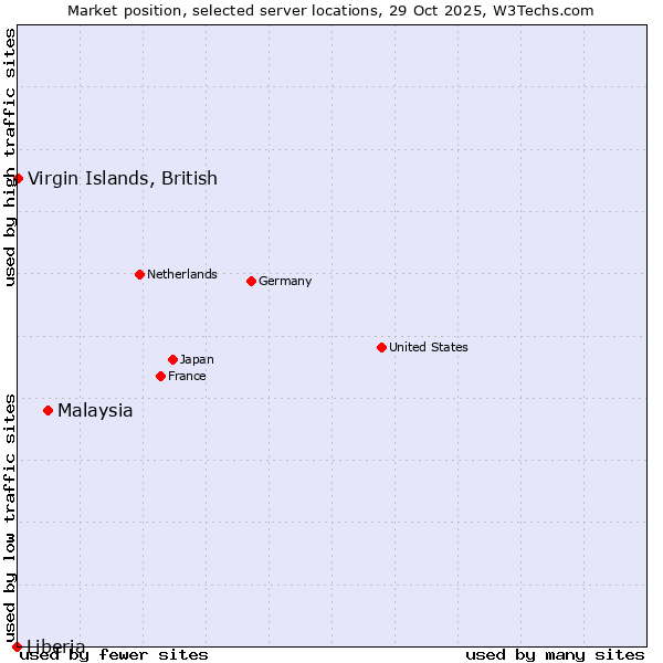 Market position of Malaysia vs. Virgin Islands, British vs. Liberia