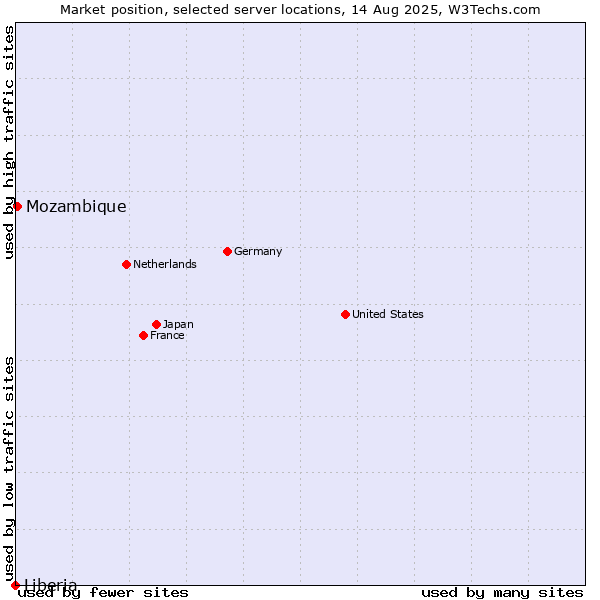 Market position of Mozambique vs. Liberia