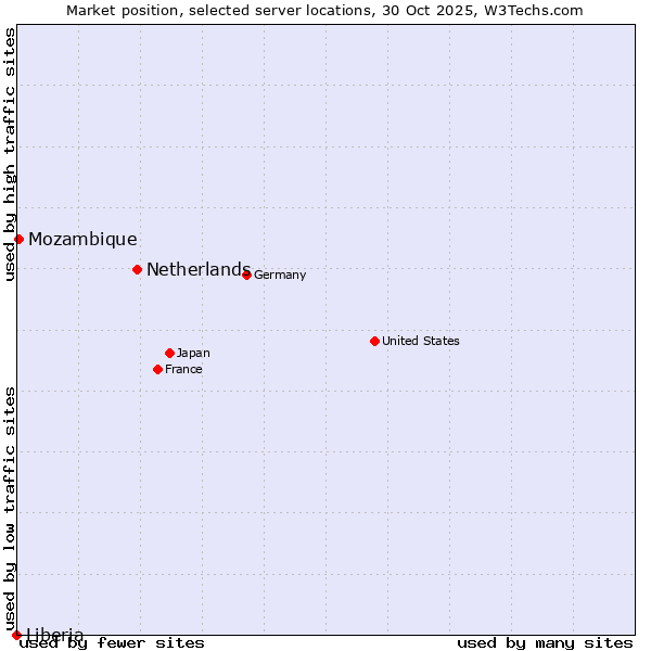 Market position of Netherlands and territories vs. Mozambique vs. Liberia