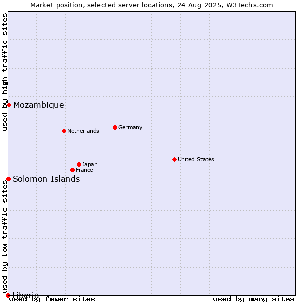 Market position of Mozambique vs. Solomon Islands vs. Liberia