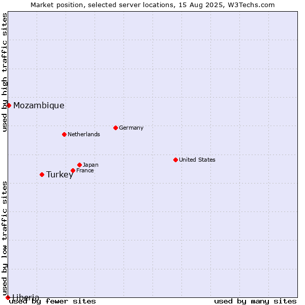 Market position of Turkey vs. Mozambique vs. Liberia