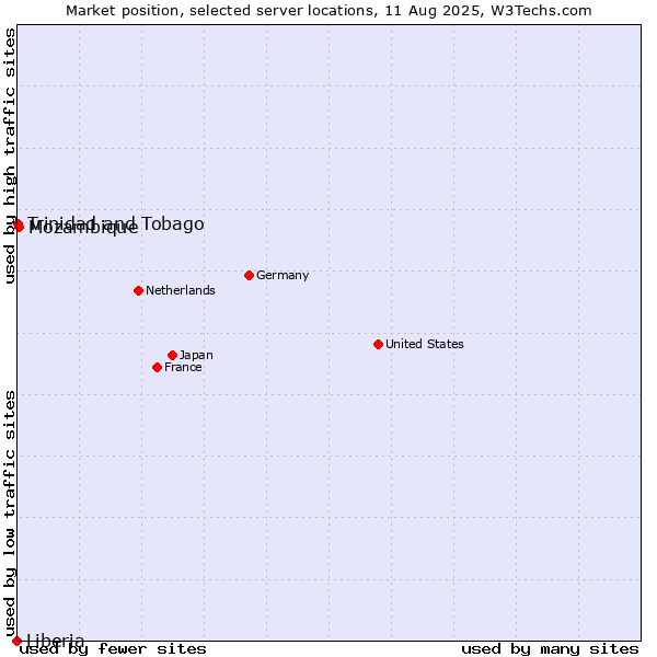 Market position of Mozambique vs. Trinidad and Tobago vs. Liberia