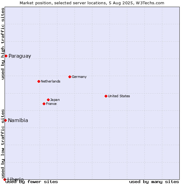 Market position of Paraguay vs. Namibia vs. Liberia