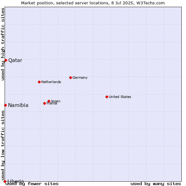 Market position of Qatar vs. Namibia vs. Liberia