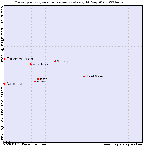 Market position of Turkmenistan vs. Namibia vs. Liberia