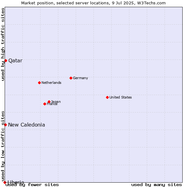 Market position of Qatar vs. New Caledonia vs. Liberia