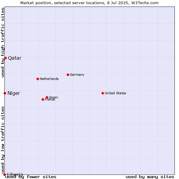 Market position of Qatar vs. Niger vs. Liberia