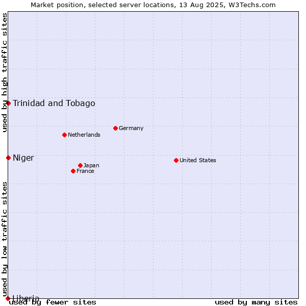 Market position of Trinidad and Tobago vs. Niger vs. Liberia